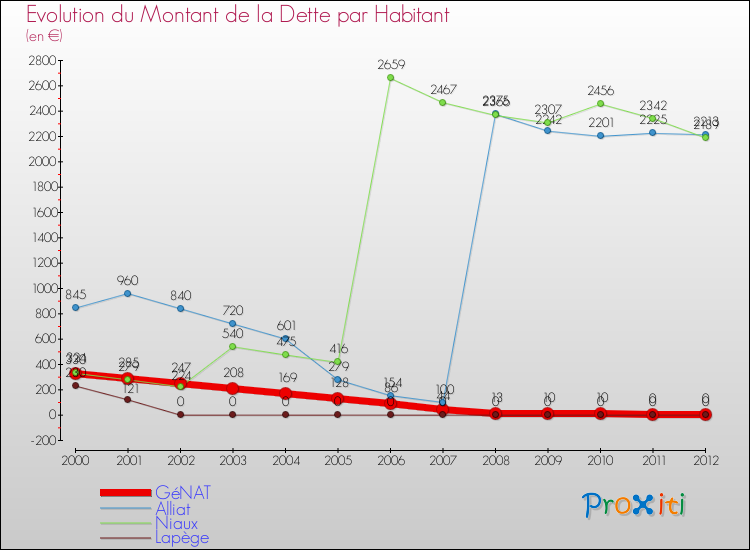 Evolution de la dette par habitant pour la commune de GéNAT et les communes proches de 2000 à 2012 Comparaison de la dette par habitant pour GéNAT et les communes voisines de 2000 à 2012