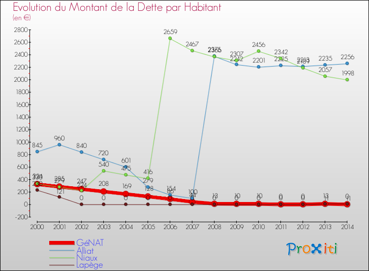 Evolution de la dette par habitant pour la commune de GéNAT et les communes proches de 2000 à 2014 Comparaison de la dette par habitant pour GéNAT et les communes voisines de 2000 à 2014
