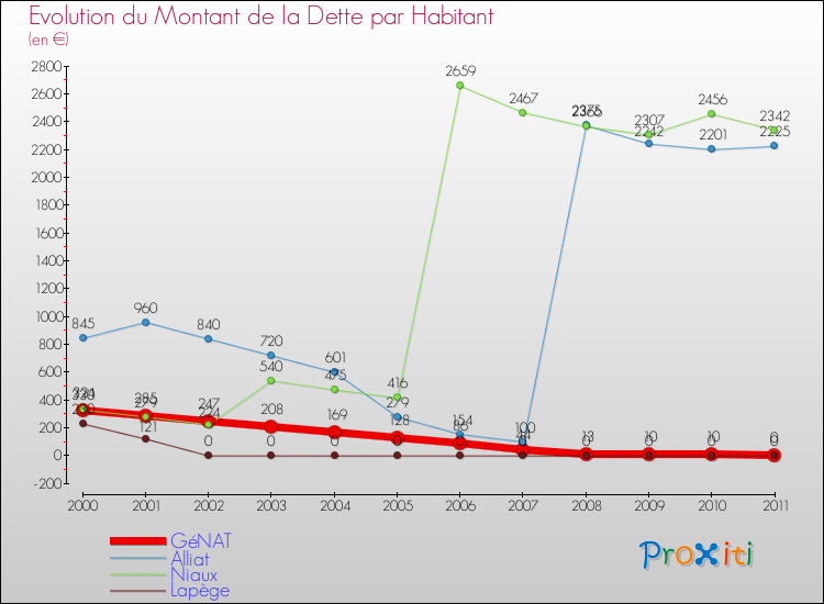 Evolution de la dette par habitant pour la commune de GéNAT et les communes proches Comparaison de la dette par habitant pour GéNAT et les communes voisines