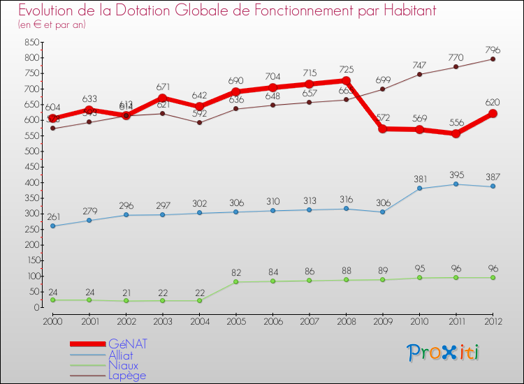 Evolution et montant de la dotation globale de fonctionnement par Habitant pour GéNAT et les communes proches Comparaison des dotations globales de fonctionnement par habitant pour GéNAT et les communes voisines
