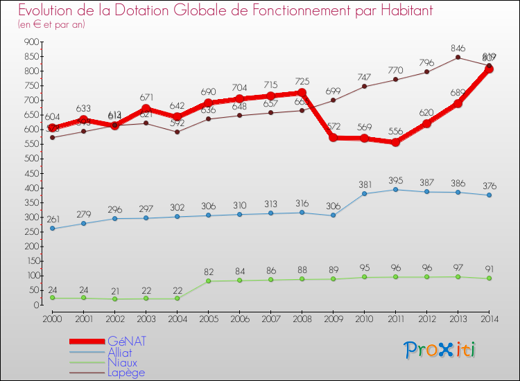 Evolution et montant de la dotation globale de fonctionnement par Habitant pour GéNAT et les communes proches de 2000 à 2014. Comparaison des dotations globales de fonctionnement par habitant pour GéNAT et les communes voisines de 2000 à 2014.