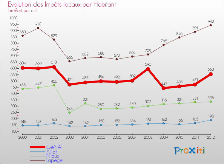 Evolution et montant des impôts locaux par Habitant pour GéNAT et les communes proches Comparaison des impôts locaux par habitant pour GéNAT et les communes voisines