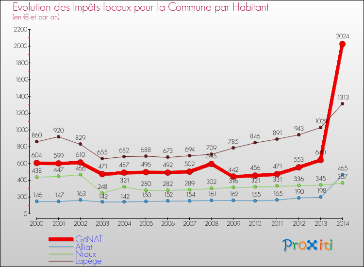 Evolution et montant des impôts locaux par Habitant pour GéNAT et les communes proches de 2000 à 2014 Comparaison des impôts locaux par habitant pour GéNAT et les communes voisines de 2000 à 2014