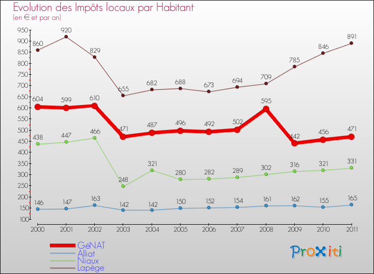 Evolution et montant des impôts locaux par Habitant pour GéNAT et les communes proches Comparaison des impôts locaux par habitant pour GéNAT et les communes voisines