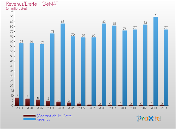 Evolution comparée de la dette et des revenus pour la commune de GéNAT de 2000 à 2014 Comparaison de la dette et des revenus pour GéNAT de 2000 à 2014