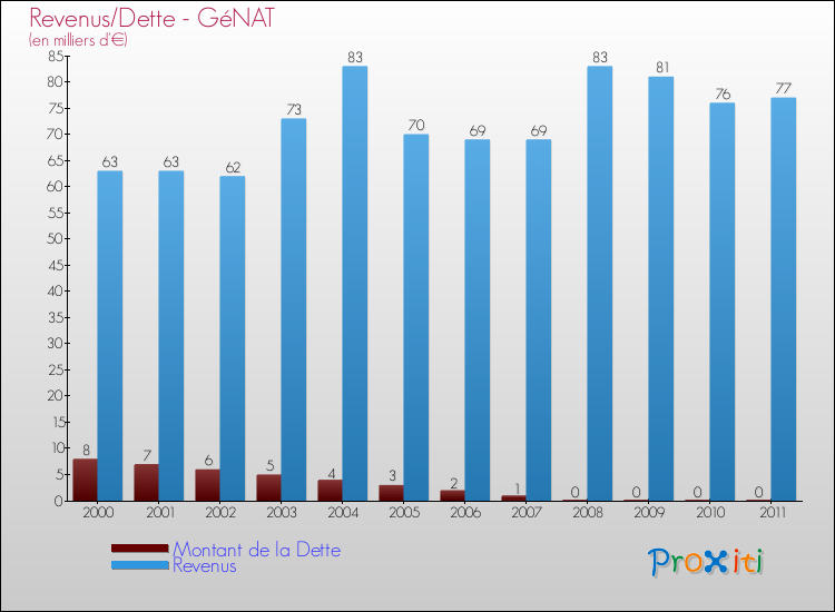 Evolution comparée de la dette et des revenus pour la commune de GéNAT de 2000 à 2011 Comparaison de la dette et des revenus pour GéNAT de 2000 à 2011