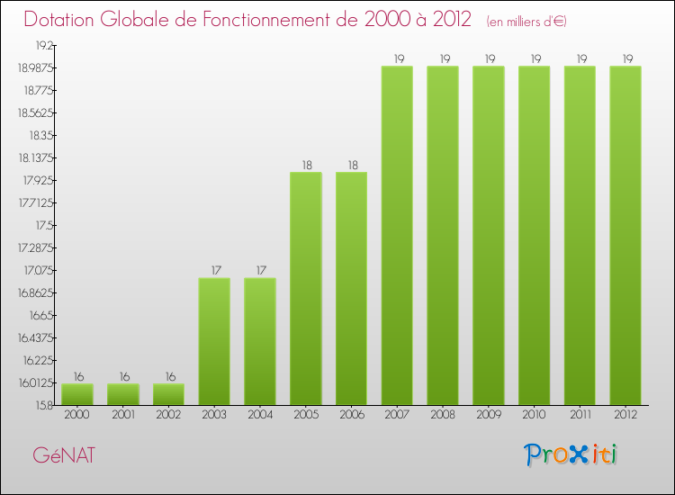 Evolution du montant de la Dotation Globale de Fonctionnement pour la commune de GéNAT de 2000 à 2012 Evolution du montant de la Dotation Globale de Fonctionnement pour GéNAT de 2000 à 2012