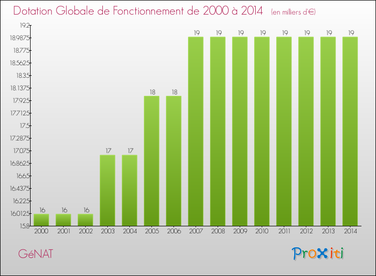 Evolution du montant de la Dotation Globale de Fonctionnement pour la commune de GéNAT de 2000 à 2014 Evolution du montant de la Dotation Globale de Fonctionnement pour GéNAT de 2000 à 2014
