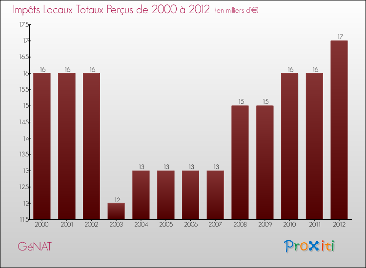 Evolution des Impôts Locaux pour la commune de GéNAT de 2000 à 2012 Evolution des Impôts Locaux pour GéNAT de 2000 à 2012