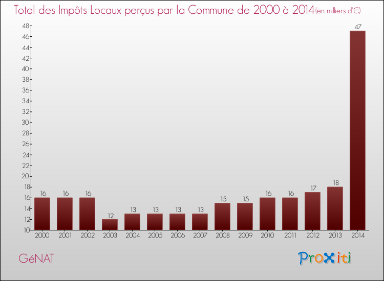 Evolution des Impôts Locaux pour la commune de GéNAT de 2000 à 2014 Evolution des Impôts Locaux pour GéNAT de 2000 à 2014