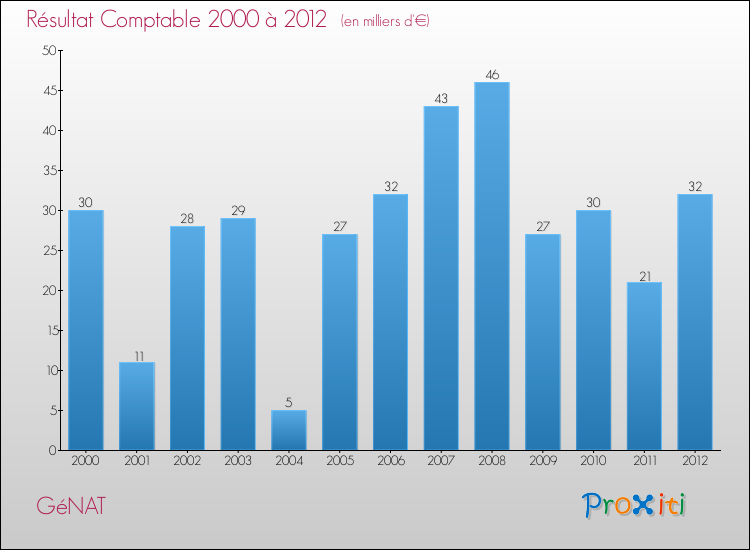 Evolution du résultat comptable pour la commune de GéNAT de 2000 à 2012 Evolution du résultat comptable pour GéNAT de 2000 à 2012