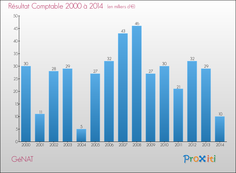 Evolution du résultat comptable pour la commune de GéNAT de 2000 à 2014 Evolution du résultat comptable pour GéNAT de 2000 à 2014