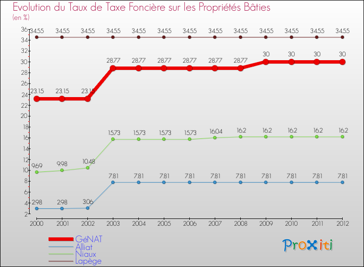 Evolution du taux de la taxe foncière sur le bati pour GéNAT et les communes proches de 2000 à 2012 Comparaison des taux de taxe foncière sur le bati pour GéNAT et les communes voisines de 2000 à 2012