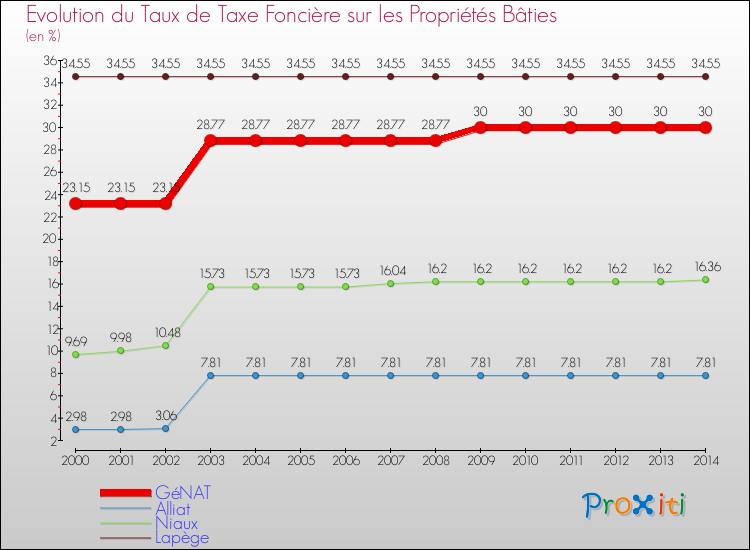 Evolution du taux de la taxe foncière sur le bati pour GéNAT et les communes proches de 2000 à 2014 Comparaison des taux de taxe foncière sur le bati pour GéNAT et les communes voisines de 2000 à 2014