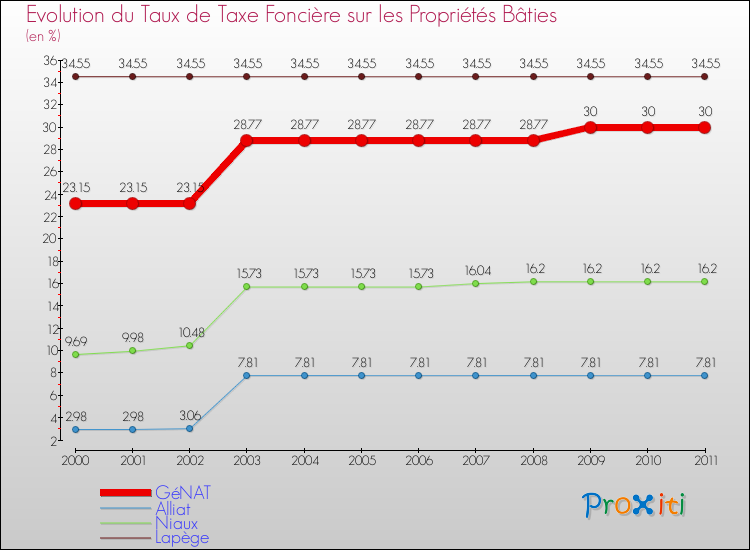 Evolution du taux de la taxe foncière sur le bati pour GéNAT et les communes proches Comparaison des taux de taxe foncière sur le bati pour GéNAT et les communes voisines