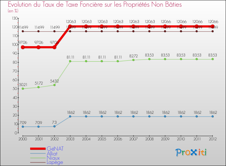 Evolution du taux de la taxe foncière sur les immeubles et terrains non batis pour GéNAT et les communes proches de 2000 à 2012 Comparaison des taux de la taxe foncière sur les immeubles et terrains non batis pour GéNAT et les communes voisines de 2000 à 2012