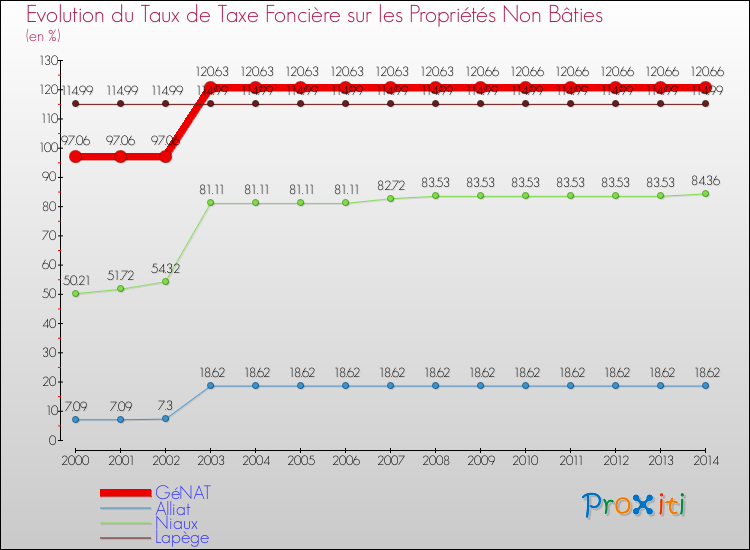 Evolution du taux de la taxe foncière sur les immeubles et terrains non batis pour GéNAT et les communes proches de 2000 à 2014 Comparaison des taux de la taxe foncière sur les immeubles et terrains non batis pour GéNAT et les communes voisines de 2000 à 2014