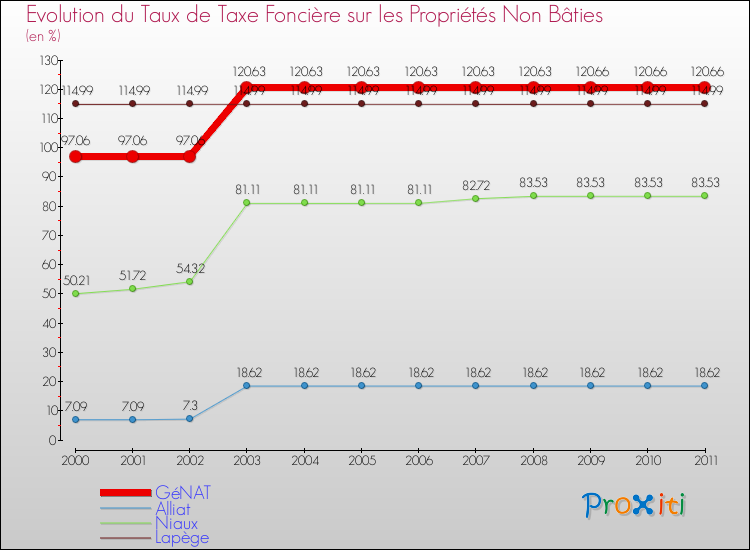 Evolution du taux de la taxe foncière sur les immeubles et terrains non batis pour GéNAT et les communes proches Comparaison des taux de la taxe foncière sur les immeubles et terrains non batis pour GéNAT et les communes voisines