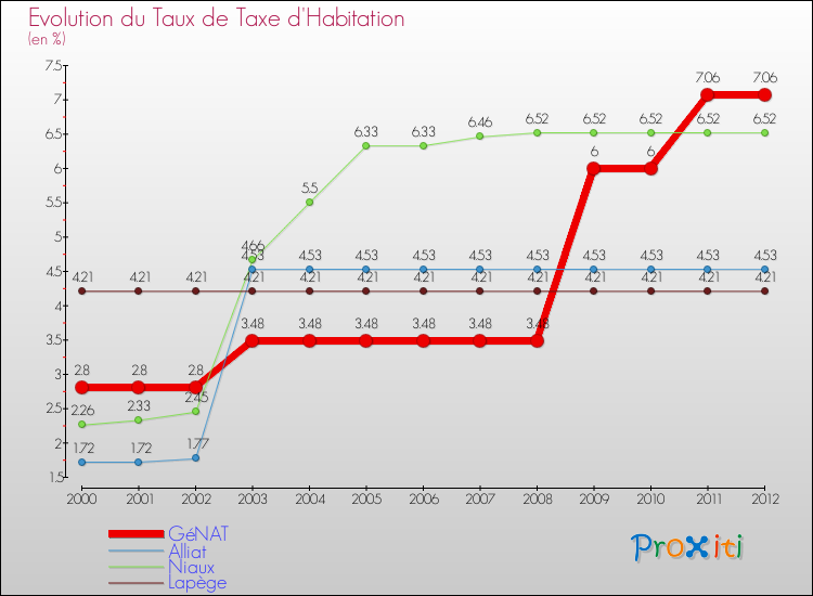 Evolution du taux de la taxe d'habitation pour GéNAT et les communes proches Comparaison des taux de la taxe d'habitation pour GéNAT et les communes voisines