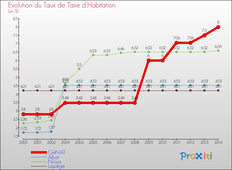 Evolution du taux de la taxe d'habitation pour GéNAT et les communes proches de 2000 à 2014 Comparaison des taux de la taxe d'habitation pour GéNAT et les communes voisines de 2000 à 2014
