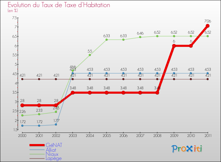 Evolution du taux de la taxe d'habitation pour GéNAT et les communes proches Comparaison des taux de la taxe d'habitation pour GéNAT et les communes voisines