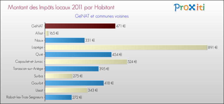 Montant des impôts locaux par Habitant pour GéNAT et les communes proches Comparaison des impôts locaux par habitant pour GéNAT et les communes voisines