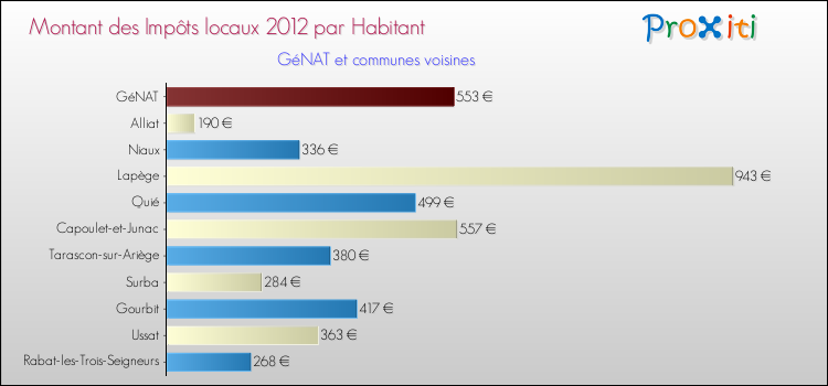 Montant des impôts locaux par Habitant pour GéNAT et les communes proches Comparaison des impôts locaux par habitant pour GéNAT et les communes voisines