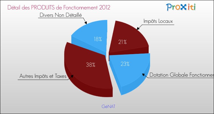 Décomposition du Budget de Fonctionnement 2012 de la commune de GéNAT Budget de Fonctionnement 2012 pour la commune de GéNAT
