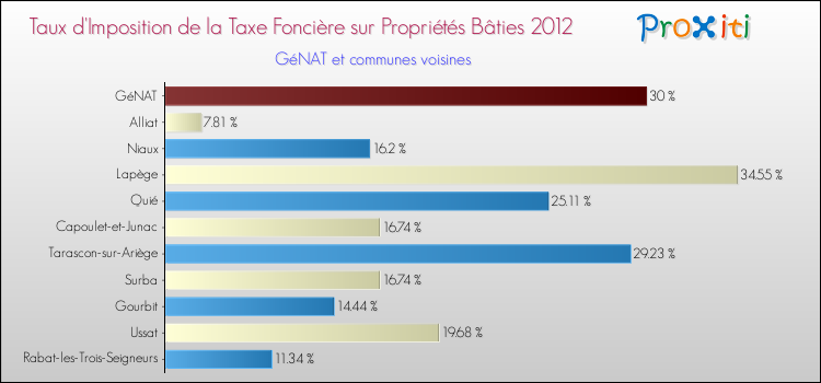 Taux d'imposition de la taxe foncière sur le bati 2012 pour GéNAT et les communes proches Comparaison des taux d'imposition de la taxe foncière sur le bati 2012 pour GéNAT et les communes voisines
