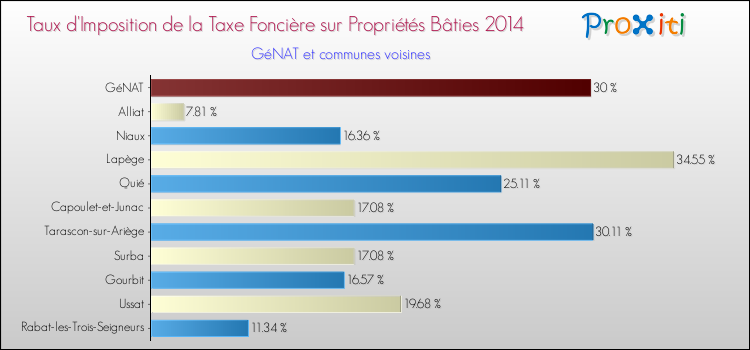 Taux d'imposition de la taxe foncière sur le bati 2014 pour GéNAT et les communes proches Comparaison des taux d'imposition de la taxe foncière sur le bati 2014 pour GéNAT et les communes voisines