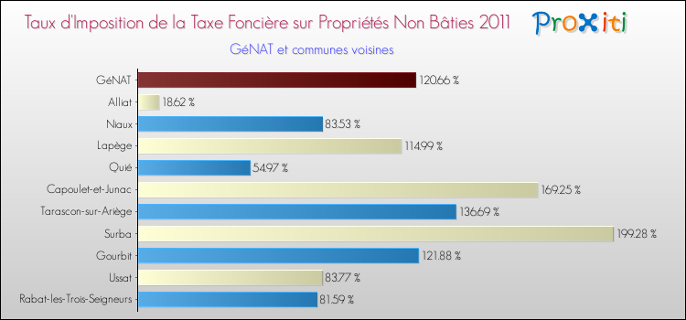 Taux d'imposition de la taxe foncière sur les immeubles et terrains non batis 2011 pour GéNAT et les communes proches Comparaison des taux d'imposition de la taxe foncière sur les immeubles et terrains non batis 2011 pour GéNAT et les communes voisines