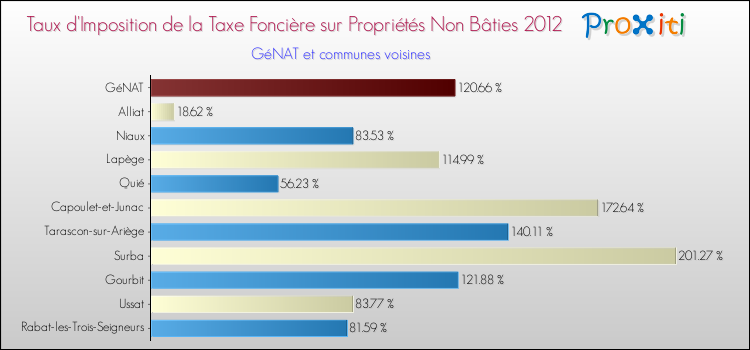Taux d'imposition de la taxe foncière sur les immeubles et terrains non batis 2012 pour GéNAT et les communes proches Comparaison des taux d'imposition de la taxe foncière sur les immeubles et terrains non batis 2012 pour GéNAT et les communes voisines