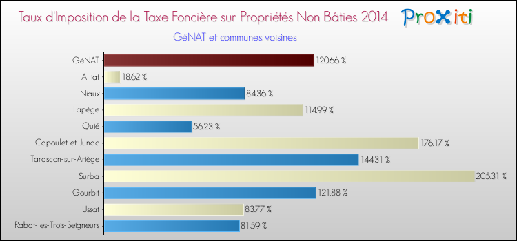 Taux d'imposition de la taxe foncière sur les immeubles et terrains non batis 2014 pour GéNAT et les communes proches Comparaison des taux d'imposition de la taxe foncière sur les immeubles et terrains non batis 2014 pour GéNAT et les communes voisines