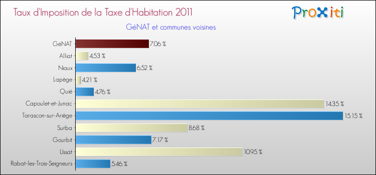 Taux d'imposition de la taxe d'habitation 2011 pour GéNAT et les communes proches Comparaison des taux d'imposition de la taxe d'habitation 2011 pour GéNAT et les communes voisines