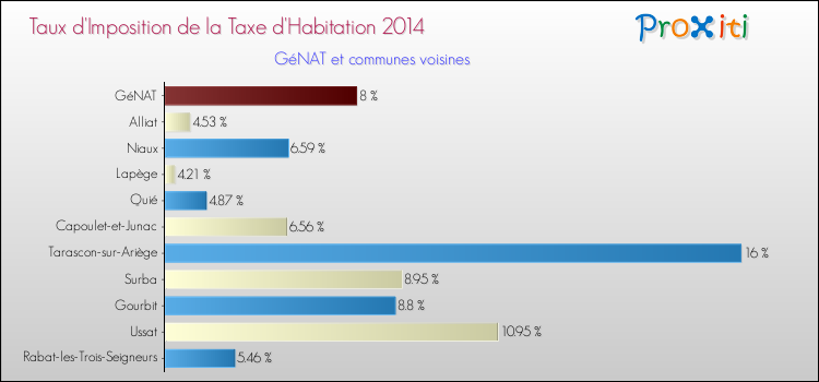 Taux d'imposition de la taxe d'habitation 2014 pour GéNAT et les communes proches Comparaison des taux d'imposition de la taxe d'habitation 2014 pour GéNAT et les communes voisines