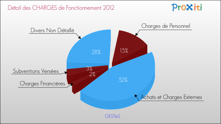 Décomposition des Charges de Fonctionnement 2012 de la commune de GESTIèS Charges de Fonctionnement 2012 pour la commune de GESTIèS