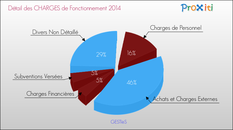 Décomposition des Charges de Fonctionnement 2014 de la commune de GESTIèS Charges de Fonctionnement 2014 pour la commune de GESTIèS