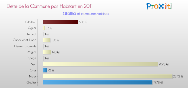 Dette par habitant de la commune en 2011 pour GESTIèS et les communes proches Comparaison de la dette par habitant de la commune en 2011 pour GESTIèS et les communes voisines