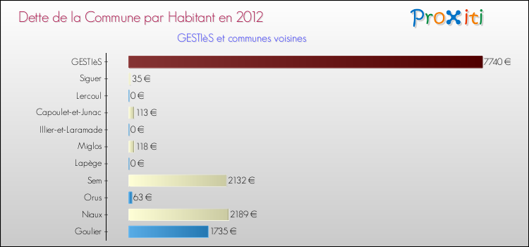 Dette par habitant de la commune en 2012 pour GESTIèS et les communes proches Comparaison de la dette par habitant de la commune en 2012 pour GESTIèS et les communes voisines