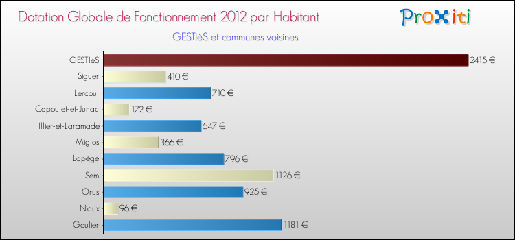 Montant des dotations globales de fonctionnement DGF par Habitant pour GESTIèS et les communes proches Comparaison des des dotations globales de fonctionnement DGF par habitant pour GESTIèS et les communes voisines