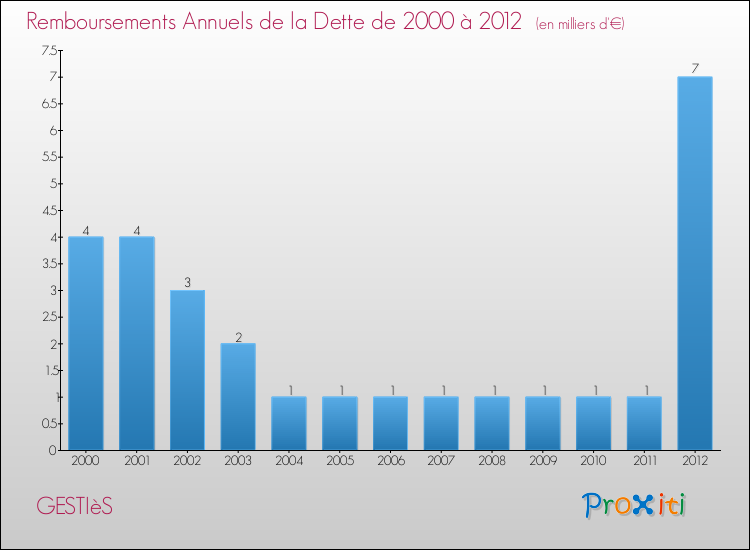 Evolution de l'annuité de la dette pour la commune de GESTIèS de 2000 à 2012 Annuités de la dette pour GESTIèS de 2000 à 2012