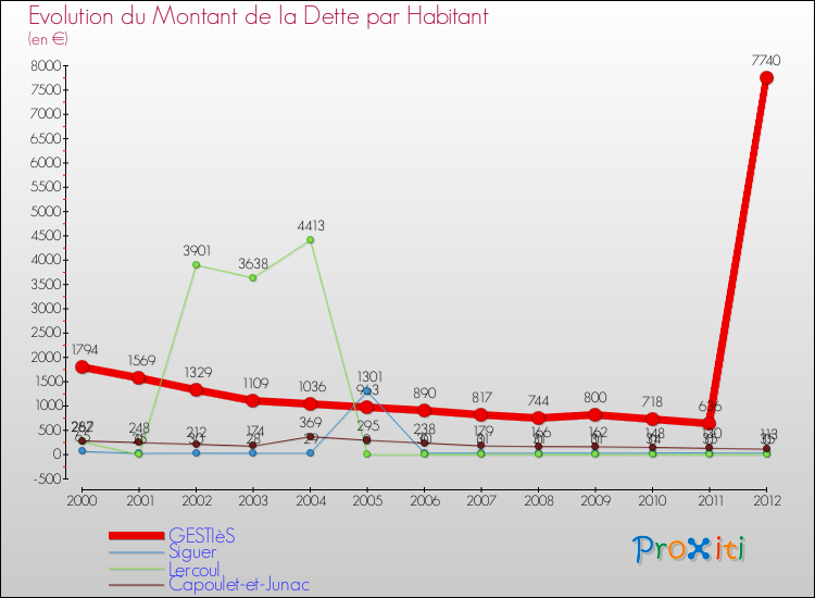 Evolution de la dette par habitant pour la commune de GESTIèS et les communes proches de 2000 à 2012 Comparaison de la dette par habitant pour GESTIèS et les communes voisines de 2000 à 2012