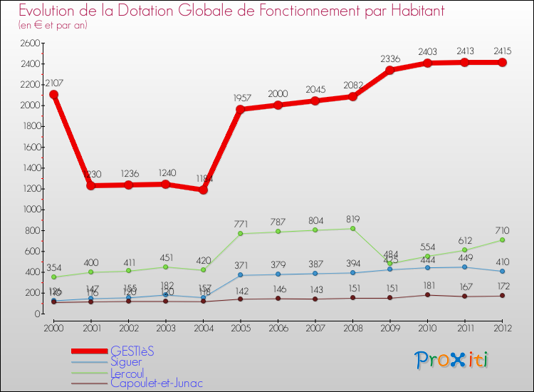 Evolution et montant de la dotation globale de fonctionnement par Habitant pour GESTIèS et les communes proches Comparaison des dotations globales de fonctionnement par habitant pour GESTIèS et les communes voisines