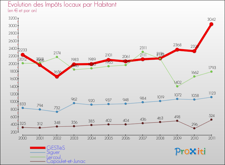 Evolution et montant des impôts locaux par Habitant pour GESTIèS et les communes proches Comparaison des impôts locaux par habitant pour GESTIèS et les communes voisines