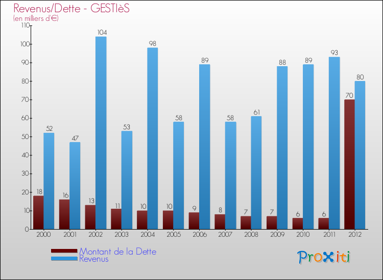 Evolution comparée de la dette et des revenus pour la commune de GESTIèS de 2000 à 2012 Comparaison de la dette et des revenus pour GESTIèS de 2000 à 2012