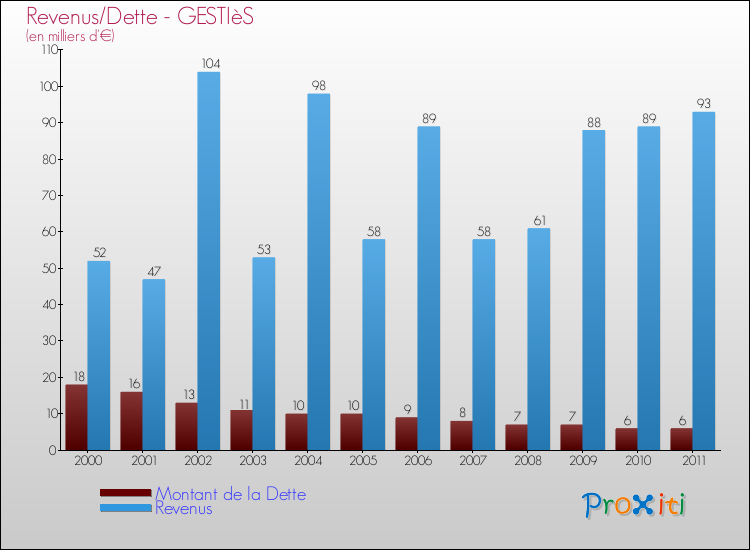 Evolution comparée de la dette et des revenus pour la commune de GESTIèS de 2000 à 2011 Comparaison de la dette et des revenus pour GESTIèS de 2000 à 2011