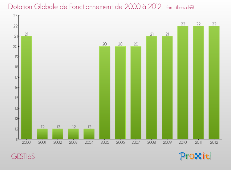 Evolution du montant de la Dotation Globale de Fonctionnement pour la commune de GESTIèS de 2000 à 2012 Evolution du montant de la Dotation Globale de Fonctionnement pour GESTIèS de 2000 à 2012