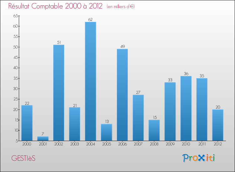 Evolution du résultat comptable pour la commune de GESTIèS de 2000 à 2012 Evolution du résultat comptable pour GESTIèS de 2000 à 2012