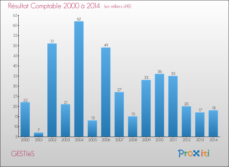 Evolution du résultat comptable pour la commune de GESTIèS de 2000 à 2014 Evolution du résultat comptable pour GESTIèS de 2000 à 2014