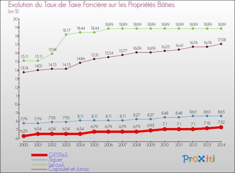 Evolution du taux de la taxe foncière sur le bati pour GESTIèS et les communes proches de 2000 à 2014 Comparaison des taux de taxe foncière sur le bati pour GESTIèS et les communes voisines de 2000 à 2014